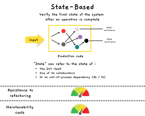 State-Based Style